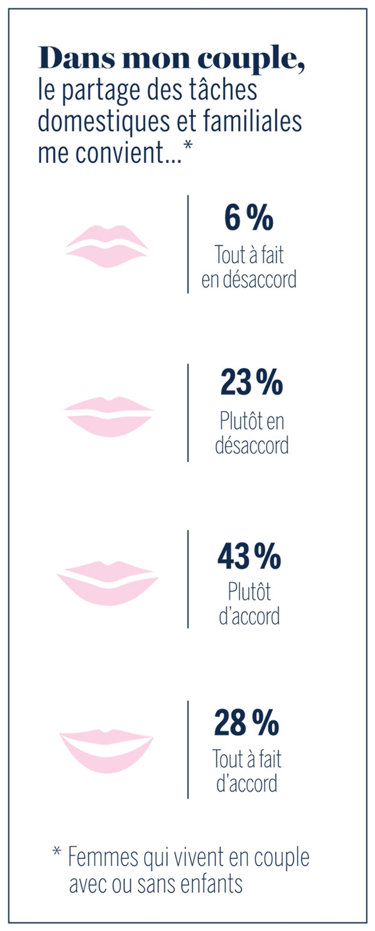 Sondage Som-Châtelaine : des femmes heureuses... mais à bout de souffle