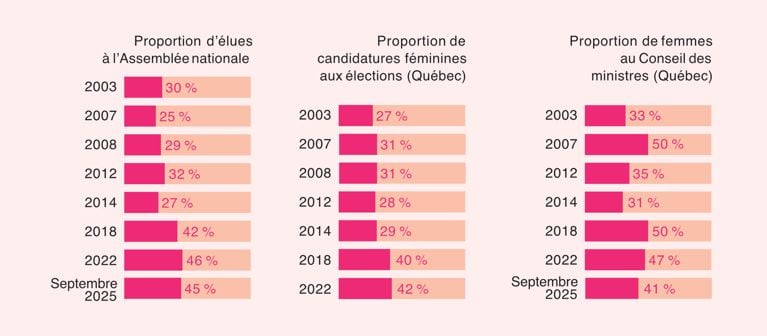 Femmes en politique: comment en recruter plus... et les garder