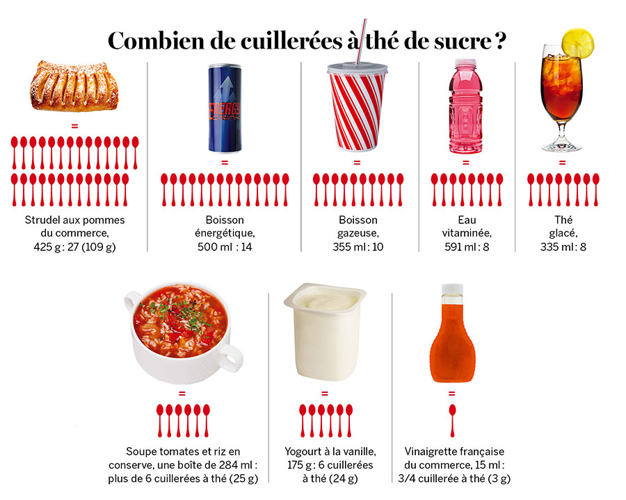 Le sucre : nouvel ennemi numro 1 - Chtelaine